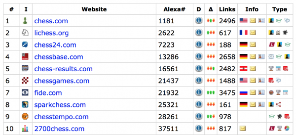 ▷ The Best Online Chess Websites ? The top 10 of Google.