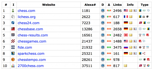 Top 10 Most Popular Chess Websites in the World - TheChessWorld